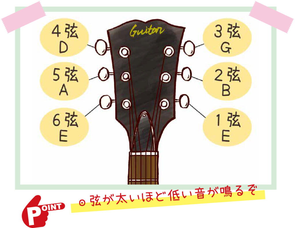 各弦の音程