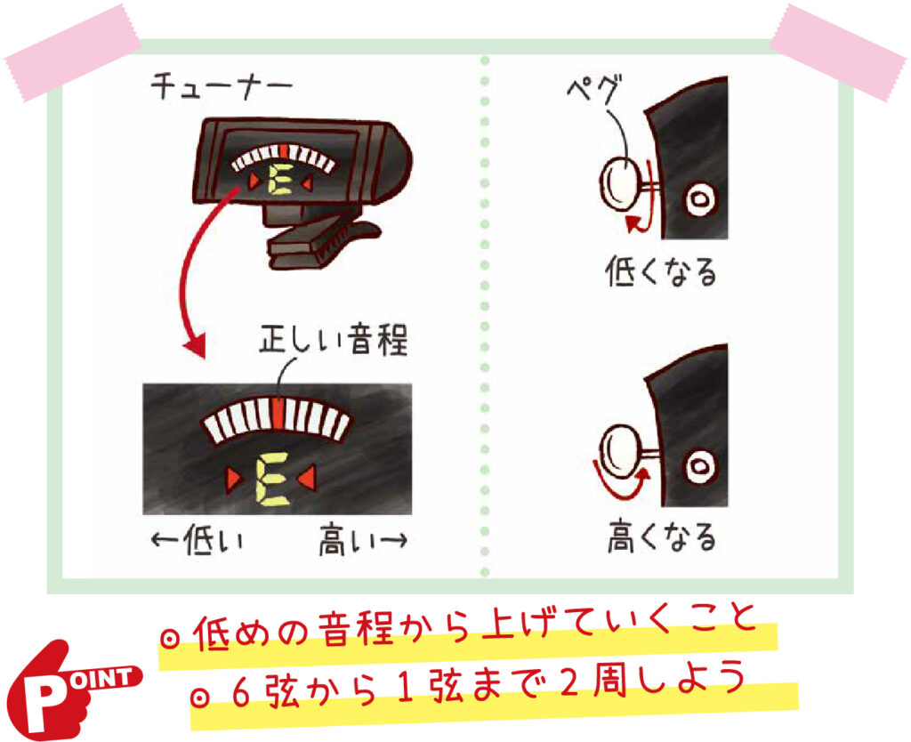 チューニングのやり方