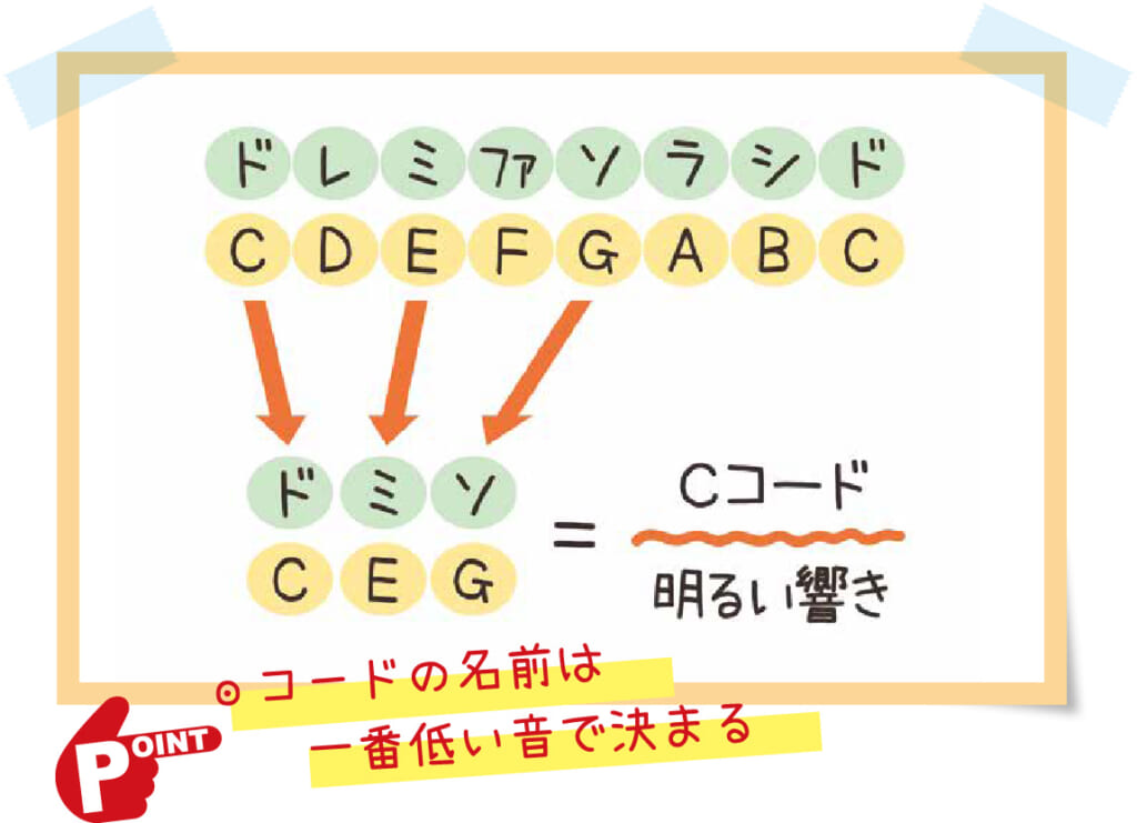 Cコードの構成音