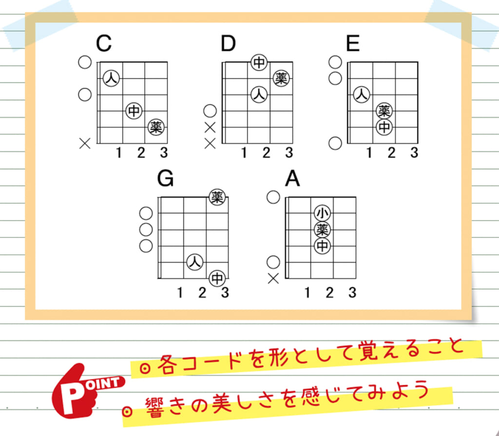 C、D、E、G、Aのダイアグラム