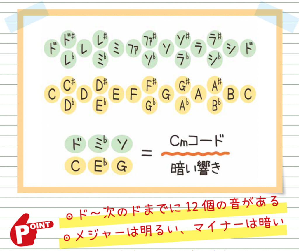 Cmコードの構成音