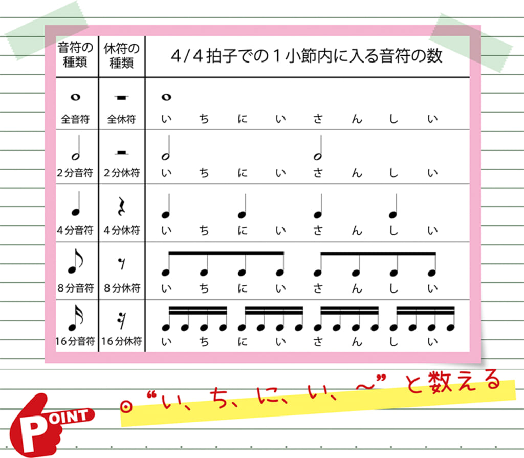 音符/休符の種類と長さ