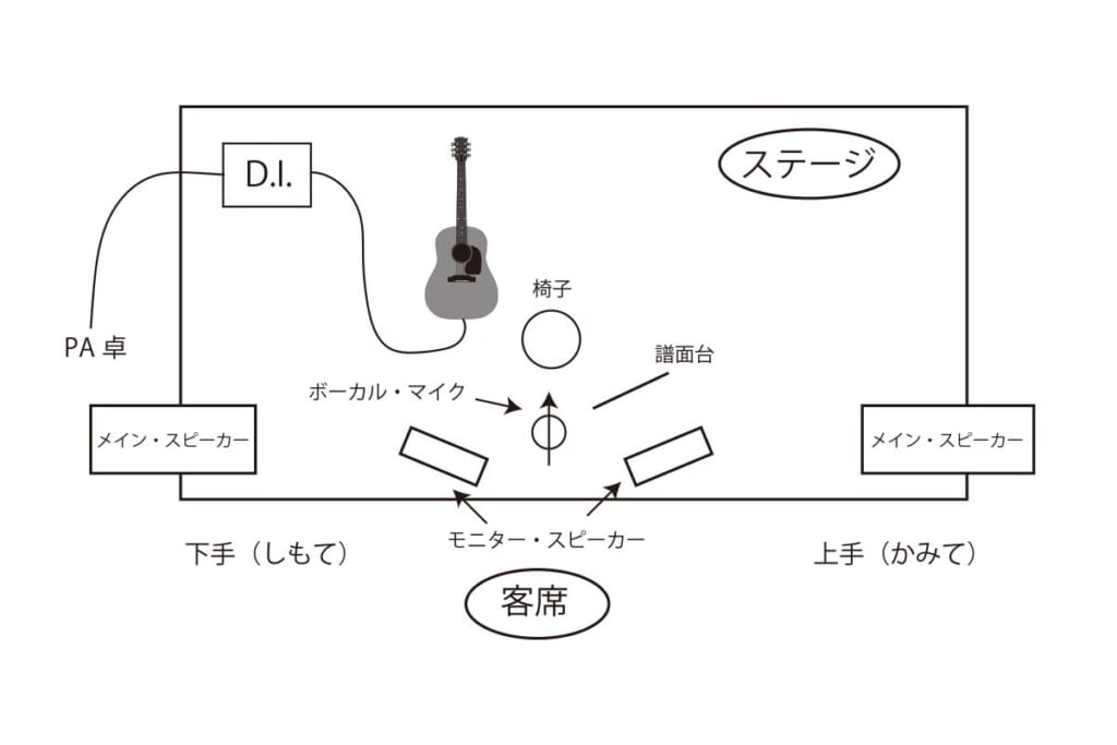 ライブ・セッティングの例
